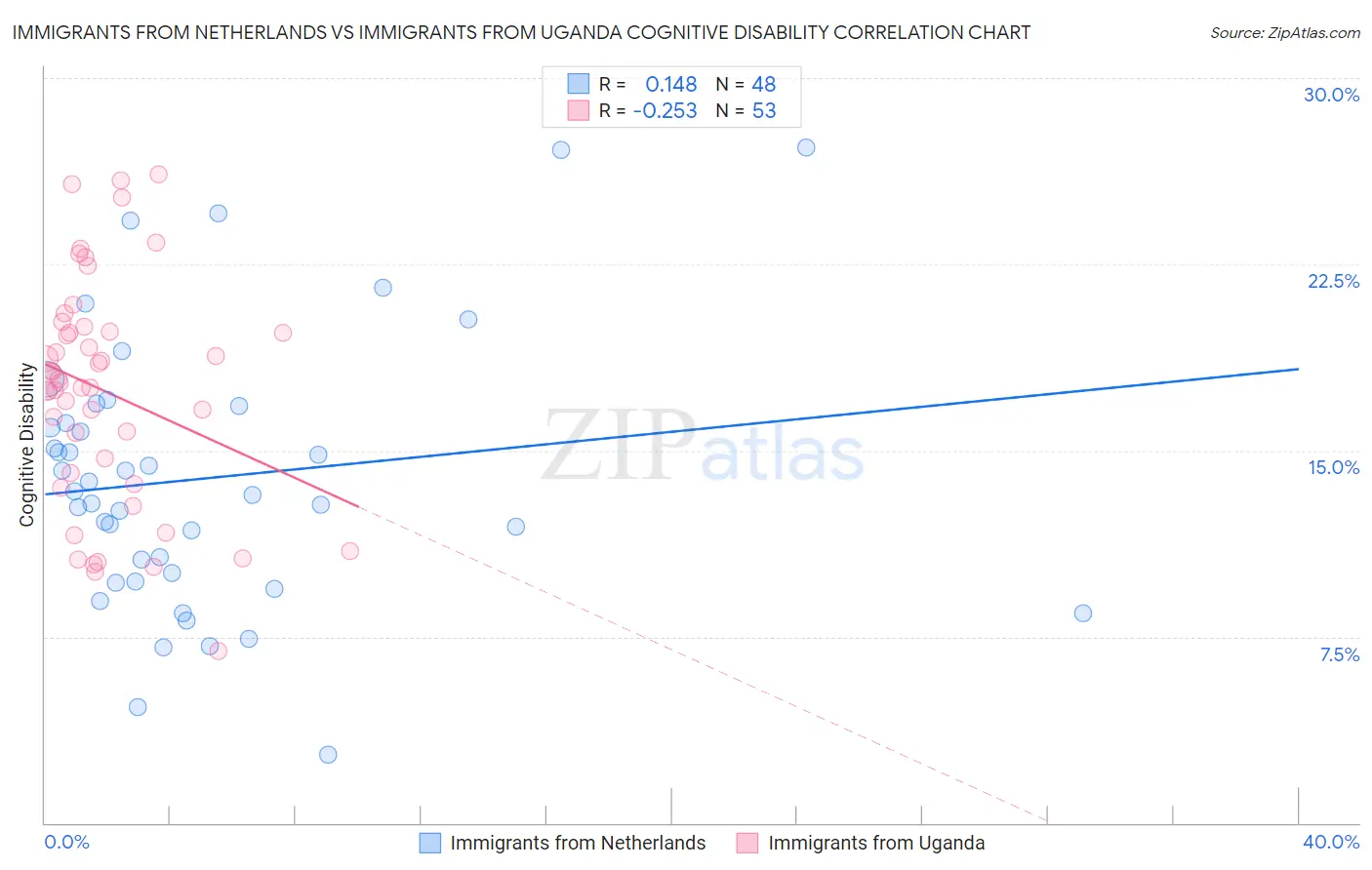 Immigrants from Netherlands vs Immigrants from Uganda Cognitive Disability