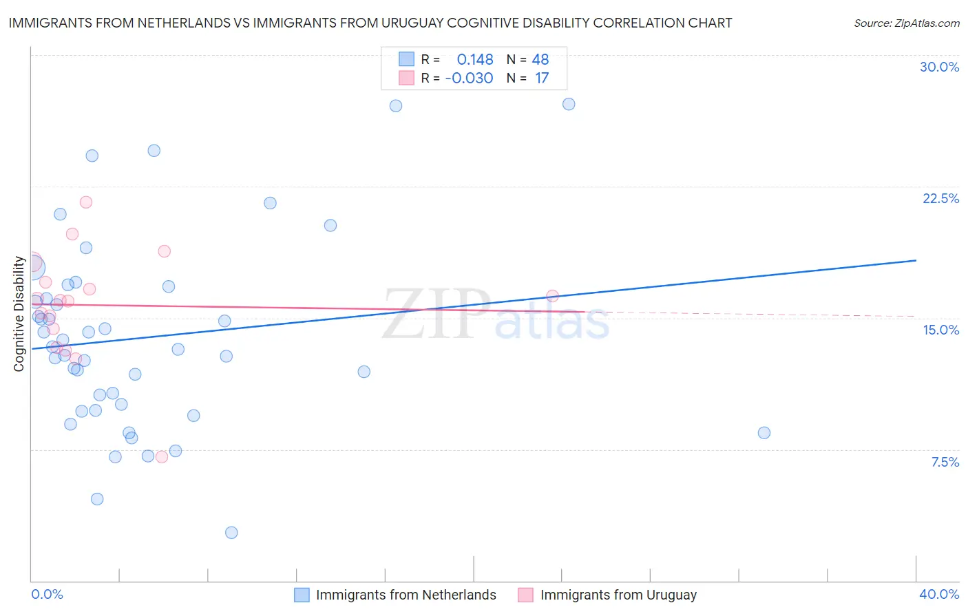 Immigrants from Netherlands vs Immigrants from Uruguay Cognitive Disability