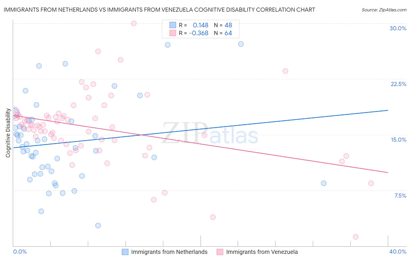 Immigrants from Netherlands vs Immigrants from Venezuela Cognitive Disability