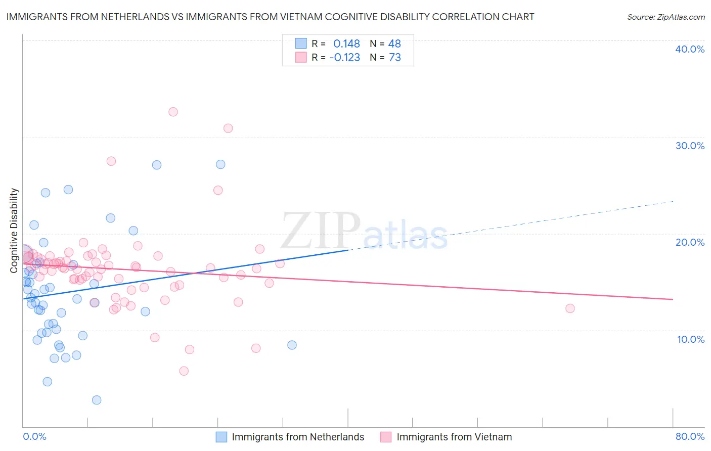 Immigrants from Netherlands vs Immigrants from Vietnam Cognitive Disability