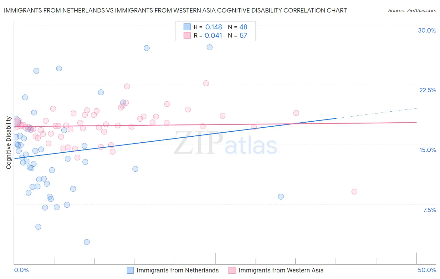 Immigrants from Netherlands vs Immigrants from Western Asia Cognitive Disability