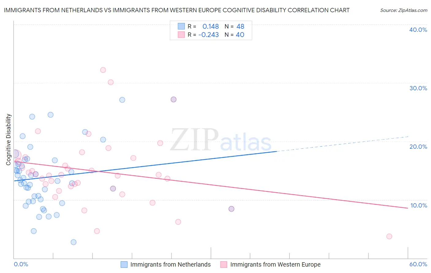 Immigrants from Netherlands vs Immigrants from Western Europe Cognitive Disability