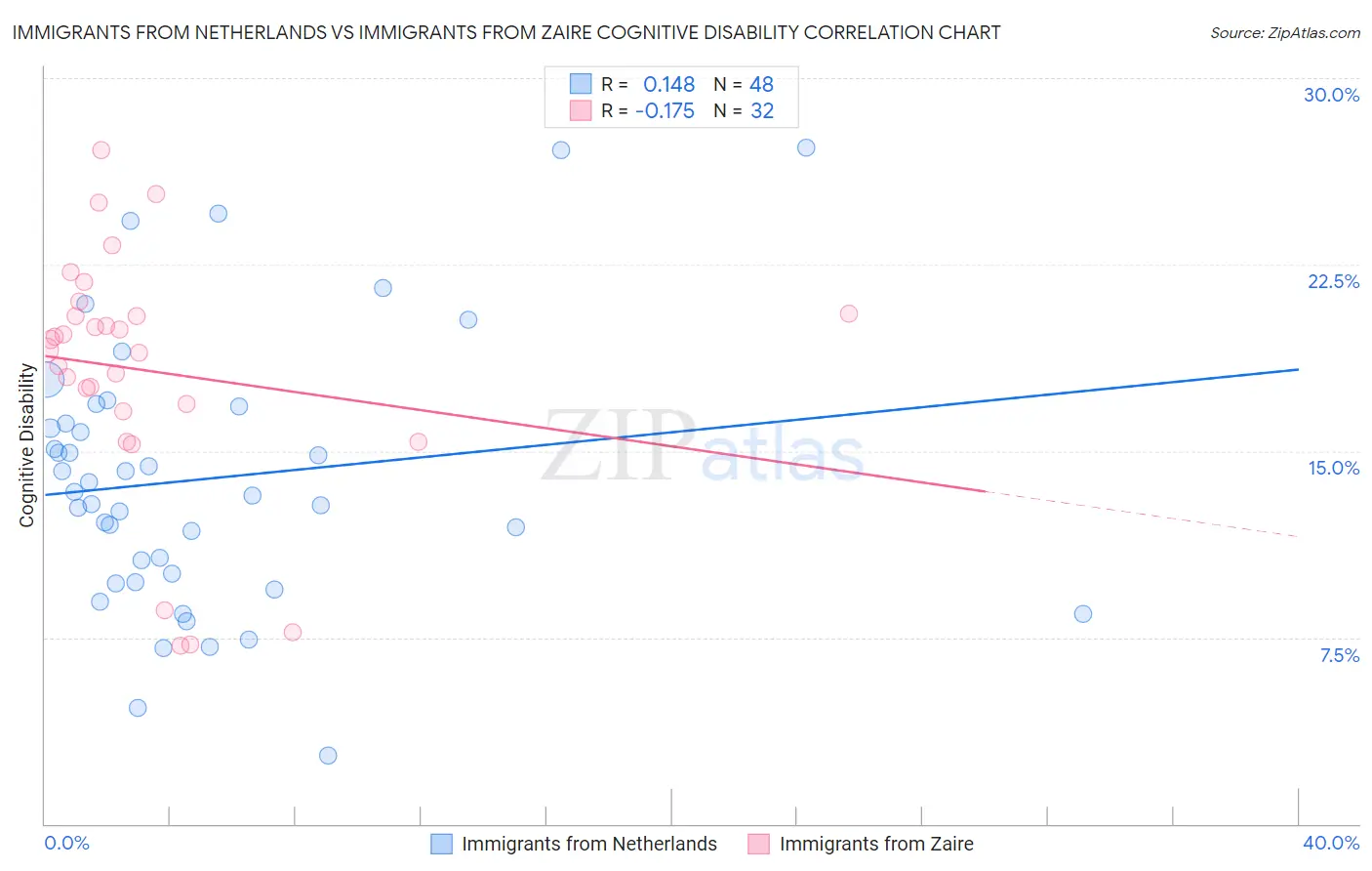 Immigrants from Netherlands vs Immigrants from Zaire Cognitive Disability