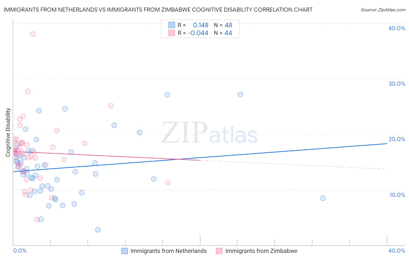 Immigrants from Netherlands vs Immigrants from Zimbabwe Cognitive Disability