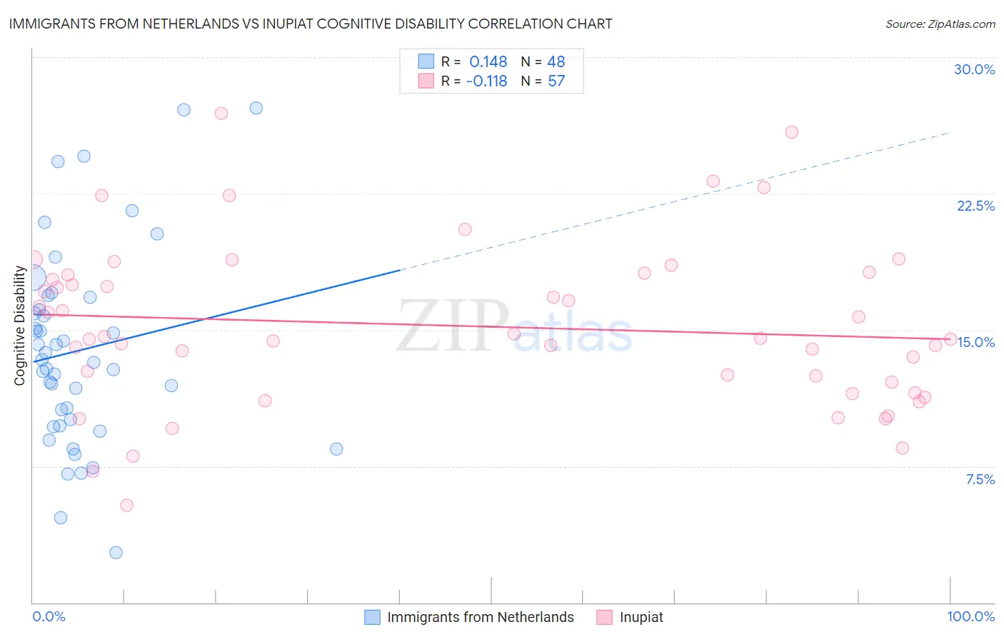 Immigrants from Netherlands vs Inupiat Cognitive Disability
