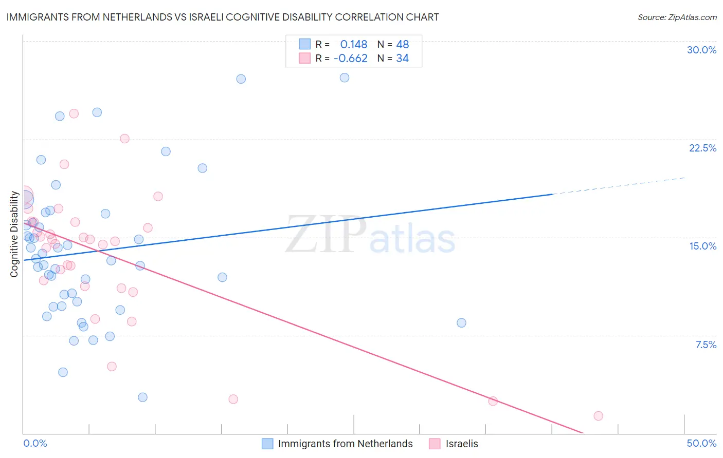 Immigrants from Netherlands vs Israeli Cognitive Disability