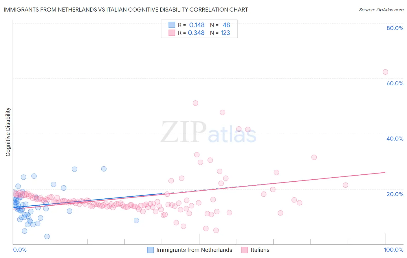 Immigrants from Netherlands vs Italian Cognitive Disability
