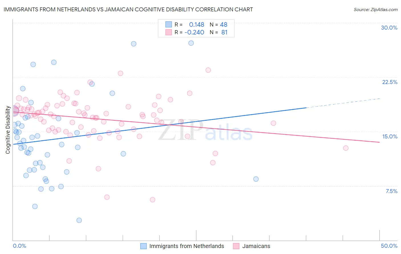 Immigrants from Netherlands vs Jamaican Cognitive Disability