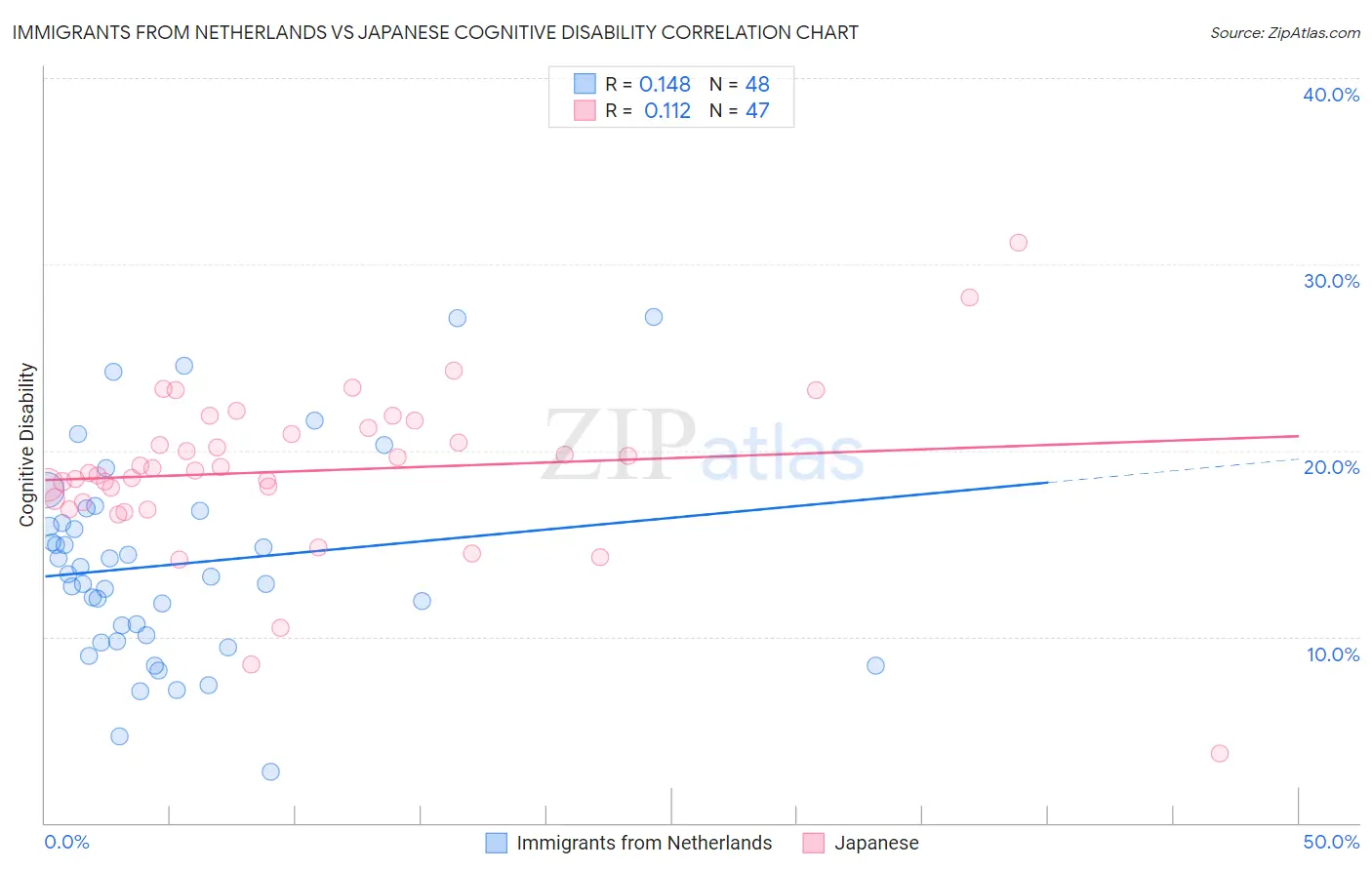 Immigrants from Netherlands vs Japanese Cognitive Disability