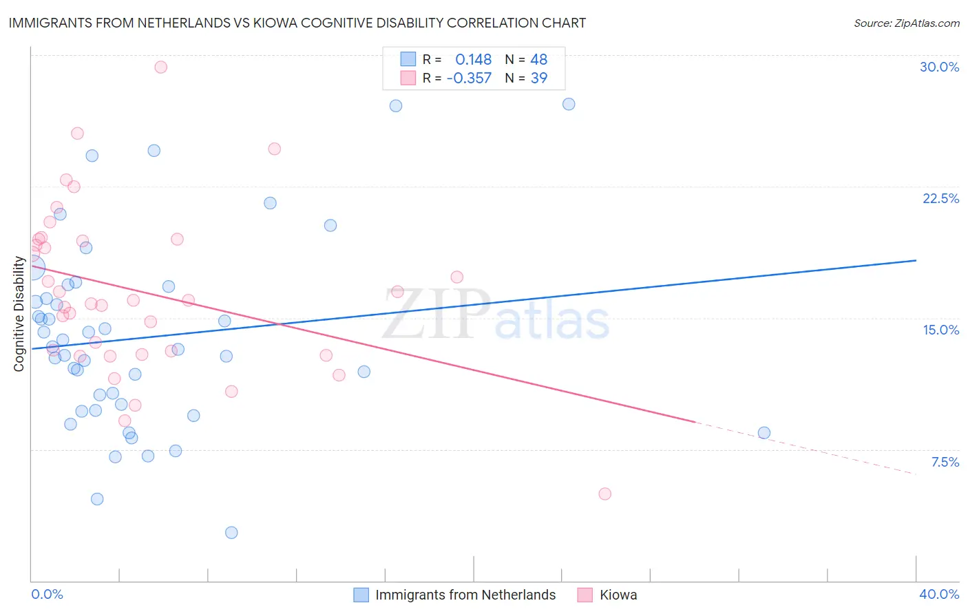 Immigrants from Netherlands vs Kiowa Cognitive Disability