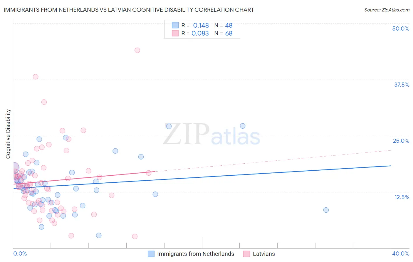 Immigrants from Netherlands vs Latvian Cognitive Disability