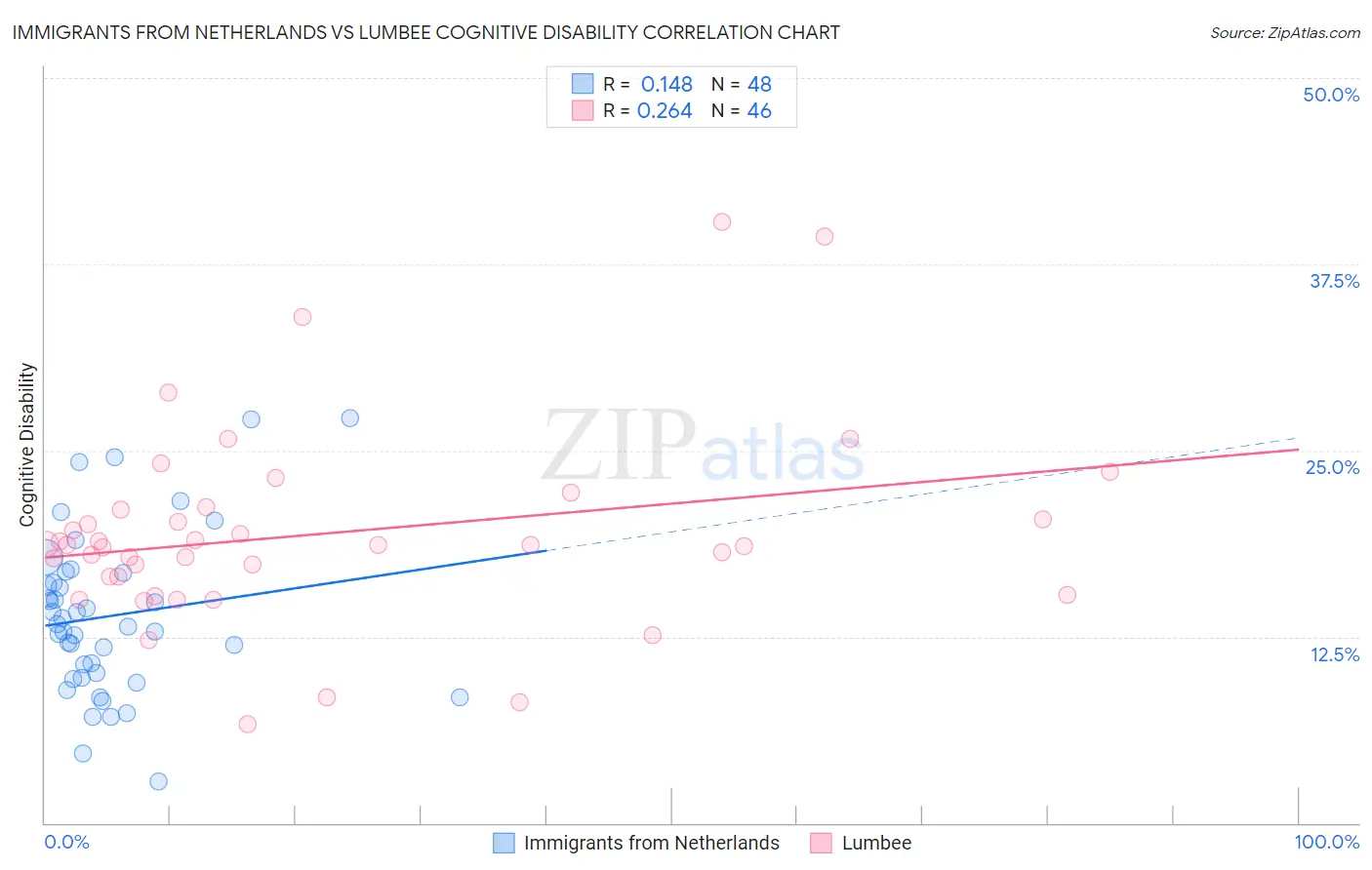Immigrants from Netherlands vs Lumbee Cognitive Disability