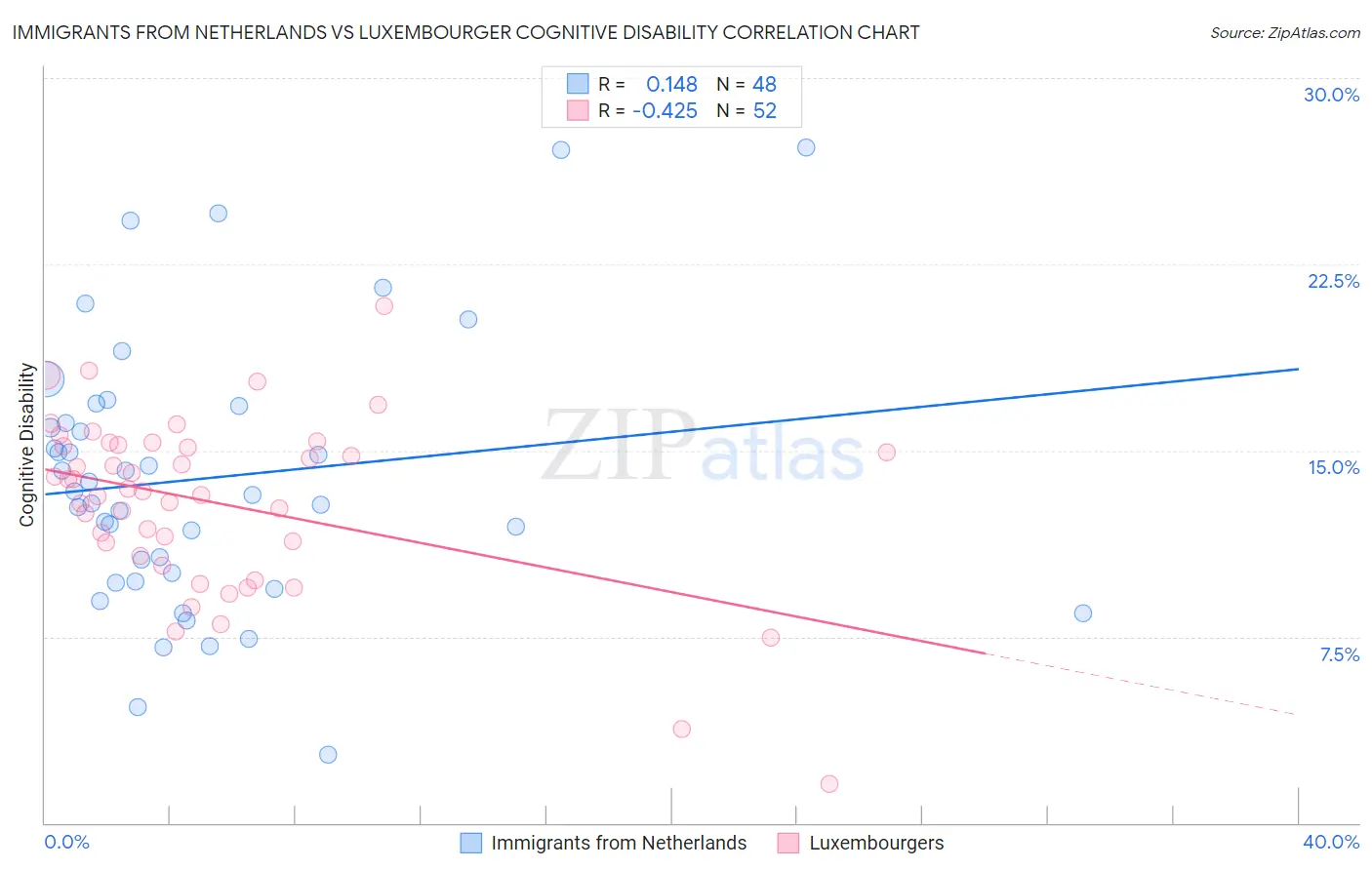 Immigrants from Netherlands vs Luxembourger Cognitive Disability
