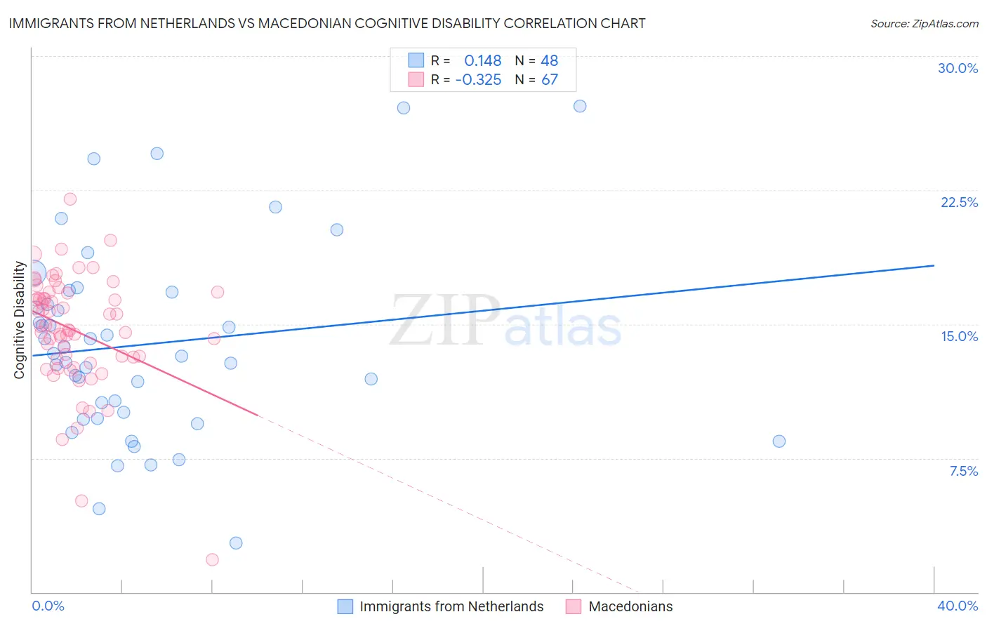 Immigrants from Netherlands vs Macedonian Cognitive Disability