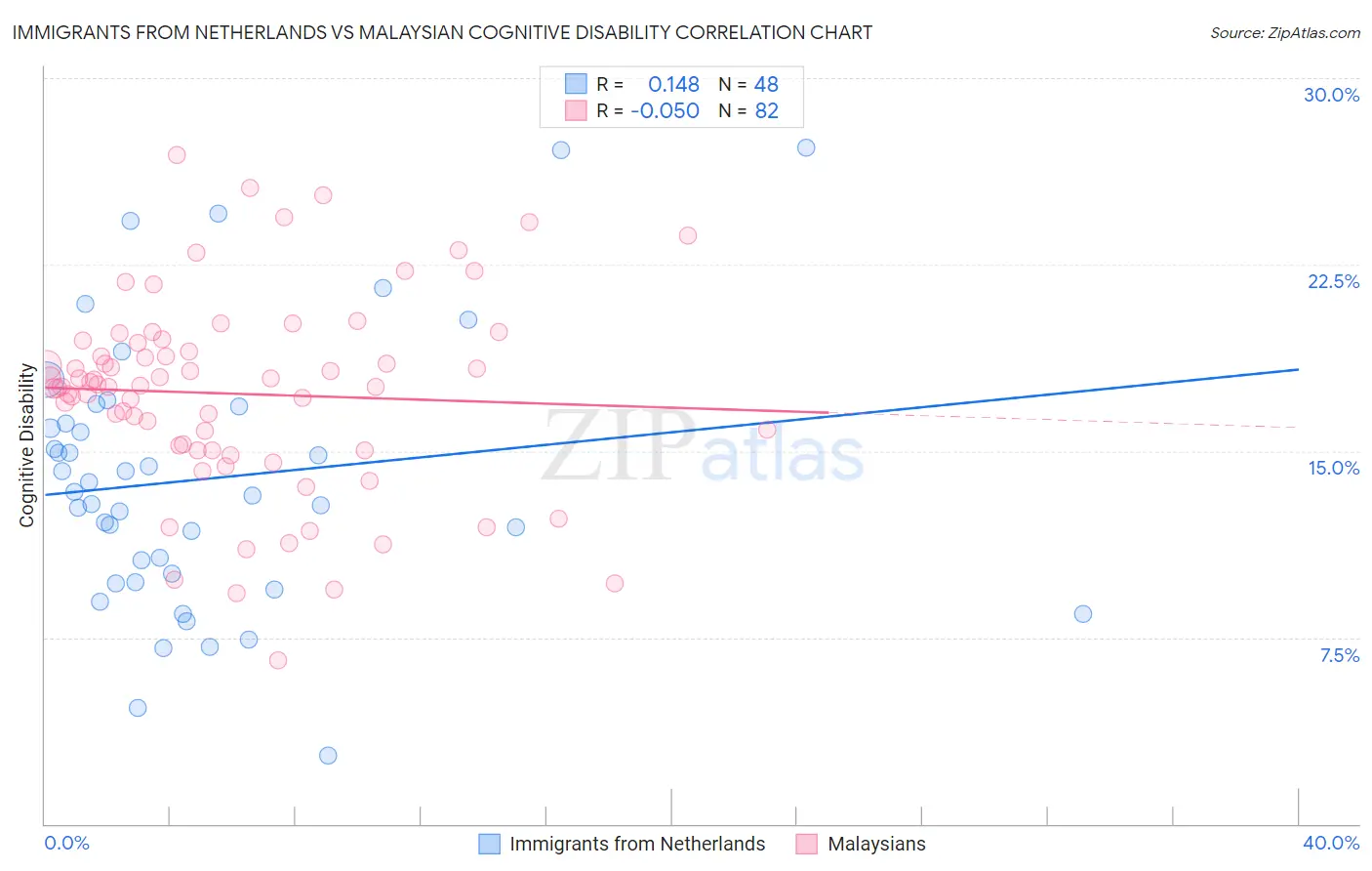 Immigrants from Netherlands vs Malaysian Cognitive Disability