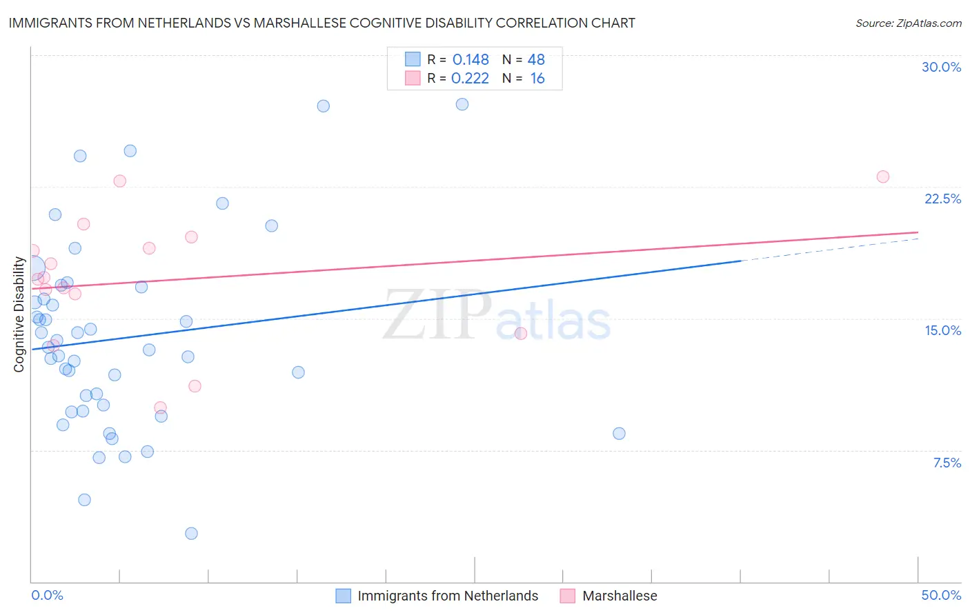 Immigrants from Netherlands vs Marshallese Cognitive Disability