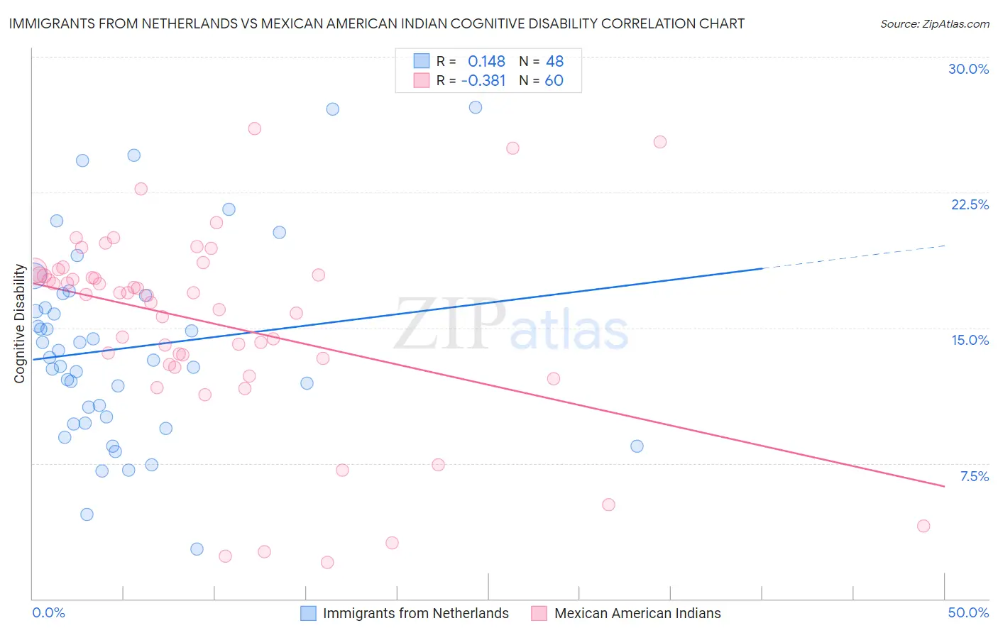 Immigrants from Netherlands vs Mexican American Indian Cognitive Disability