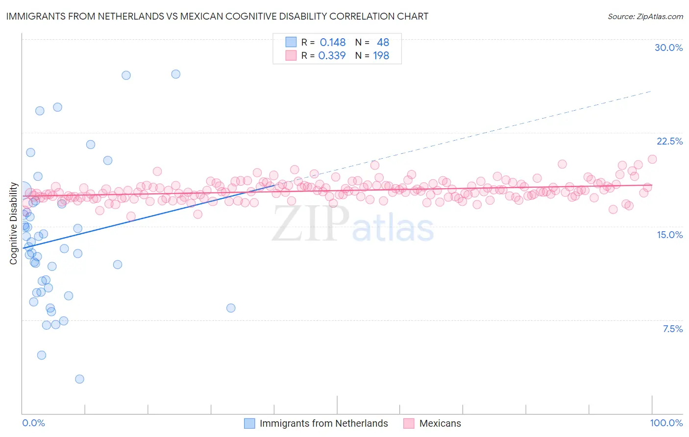 Immigrants from Netherlands vs Mexican Cognitive Disability