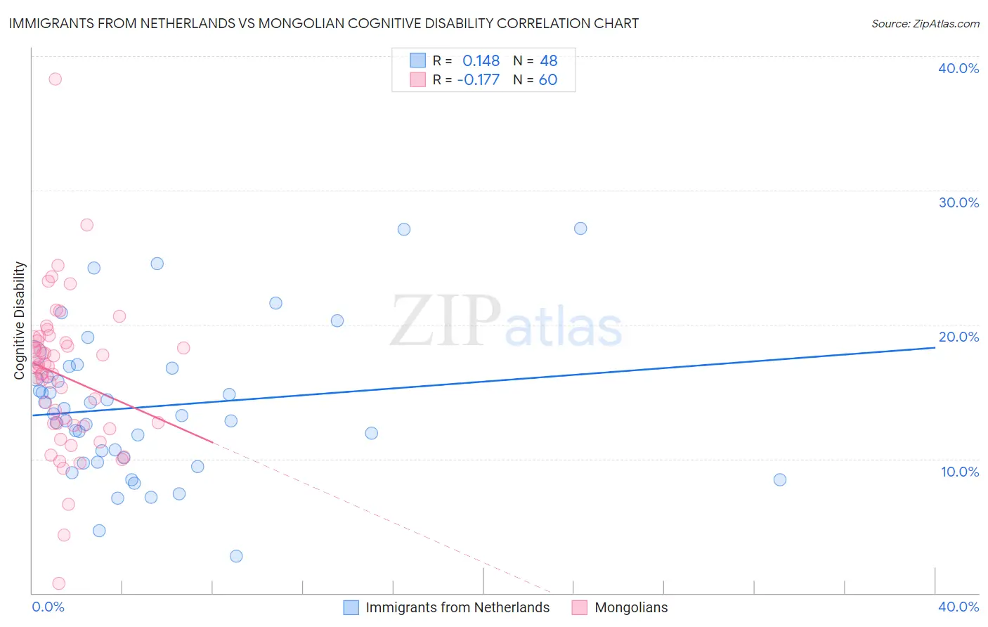 Immigrants from Netherlands vs Mongolian Cognitive Disability