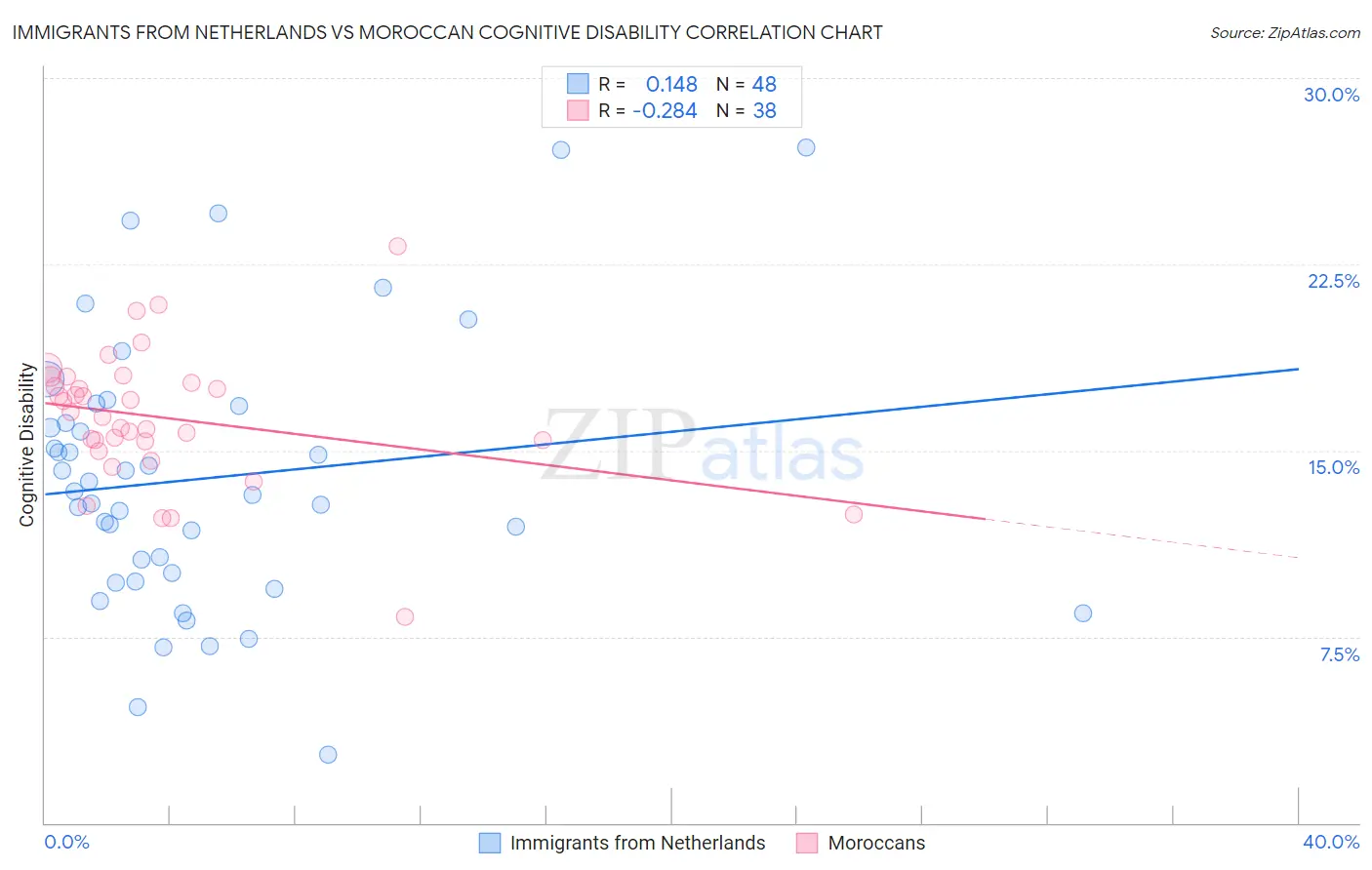 Immigrants from Netherlands vs Moroccan Cognitive Disability