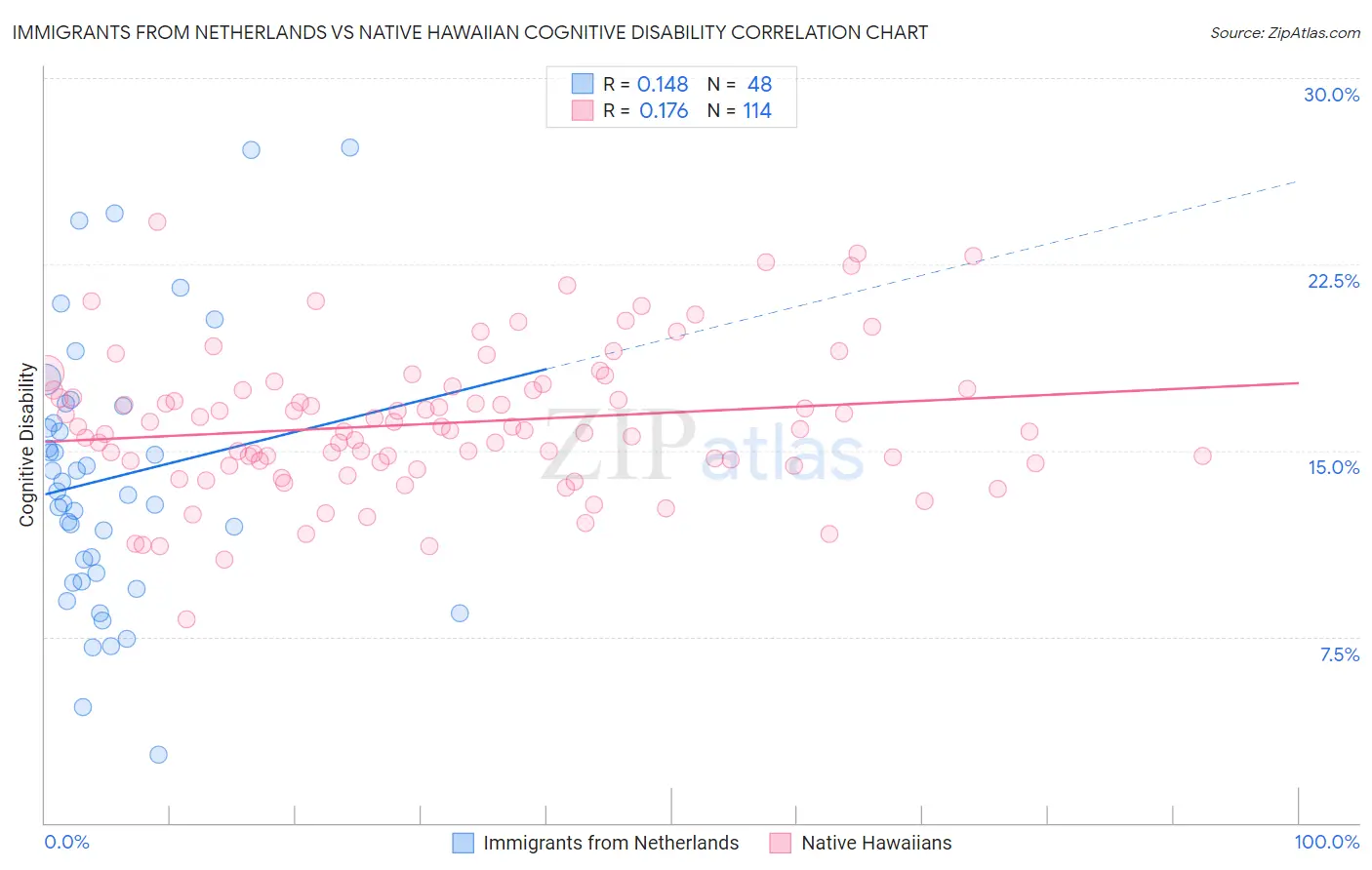Immigrants from Netherlands vs Native Hawaiian Cognitive Disability