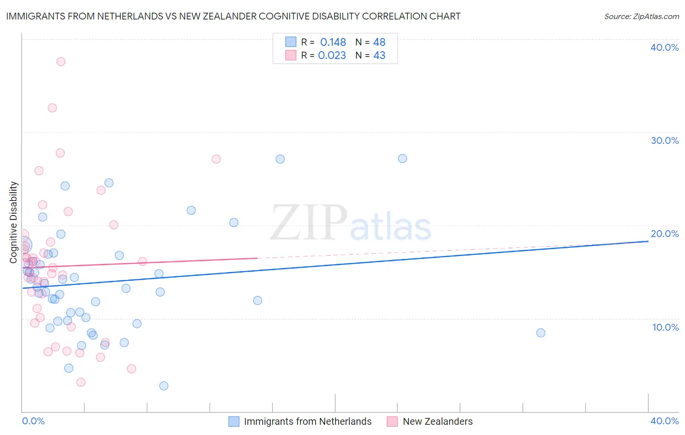 Immigrants from Netherlands vs New Zealander Cognitive Disability