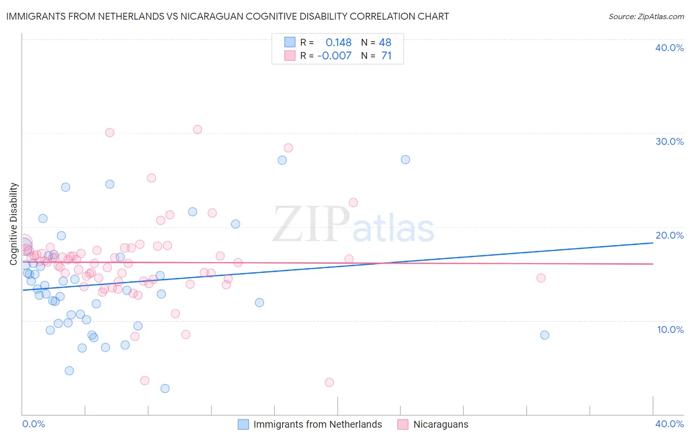 Immigrants from Netherlands vs Nicaraguan Cognitive Disability