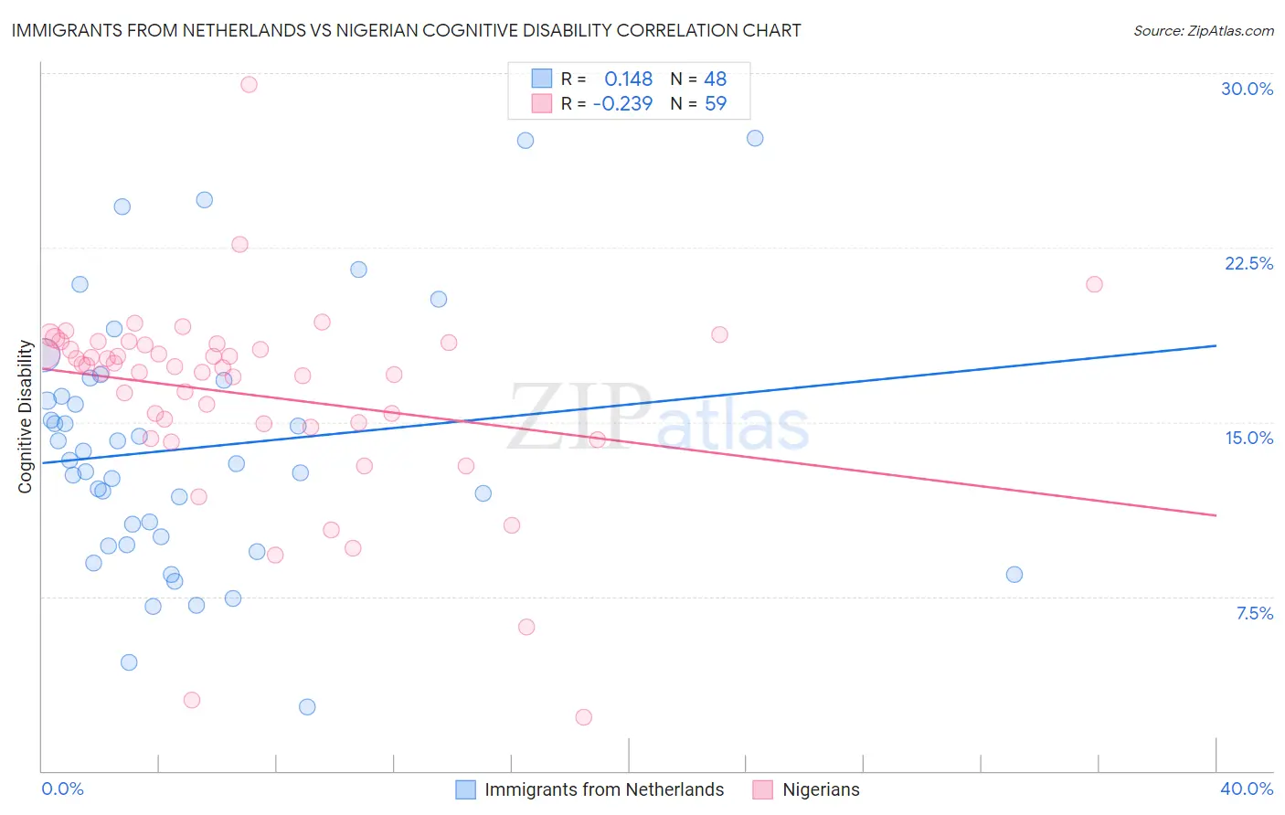 Immigrants from Netherlands vs Nigerian Cognitive Disability