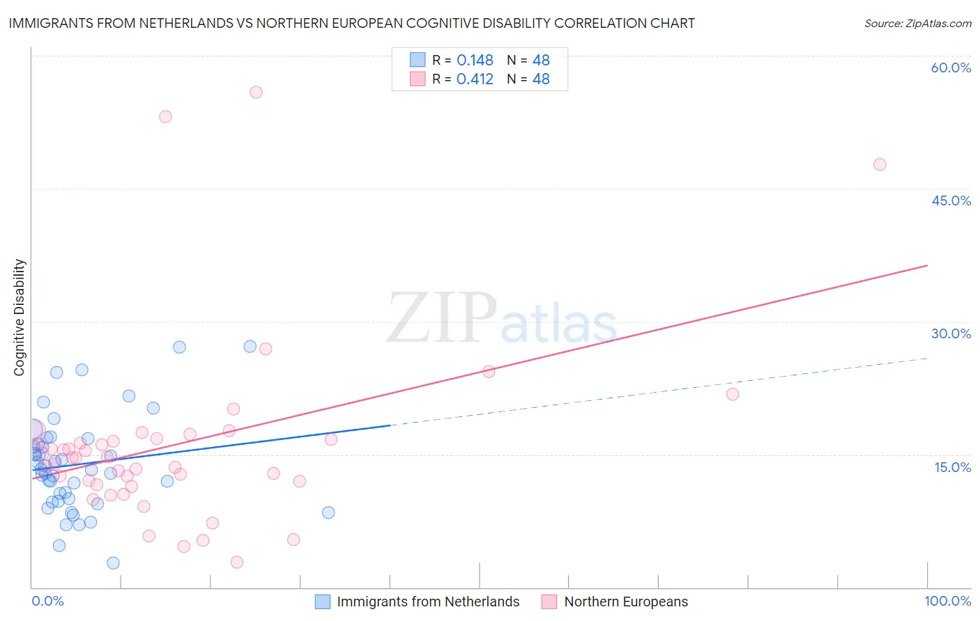 Immigrants from Netherlands vs Northern European Cognitive Disability
