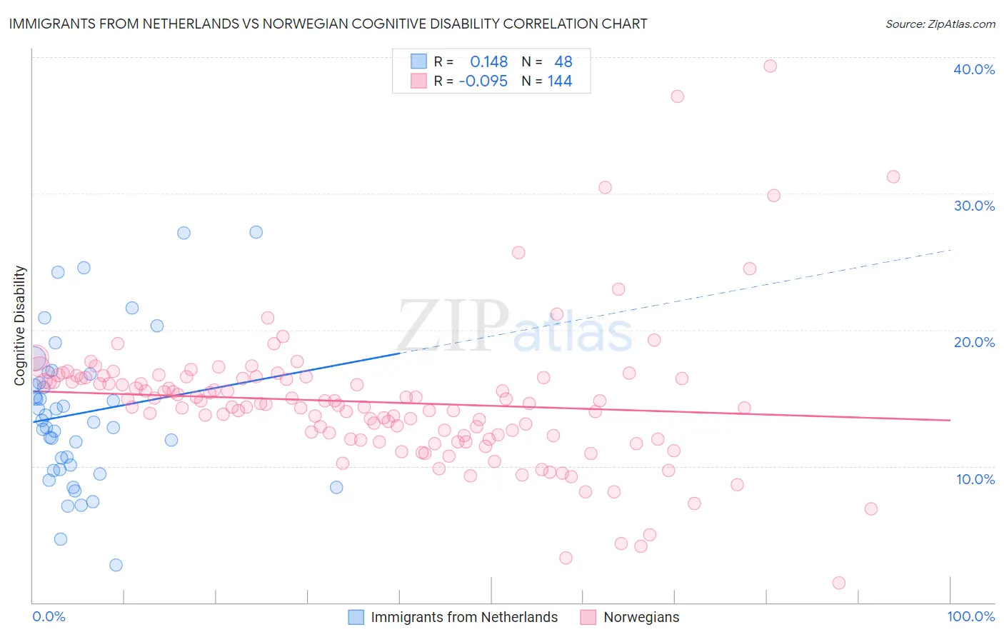 Immigrants from Netherlands vs Norwegian Cognitive Disability