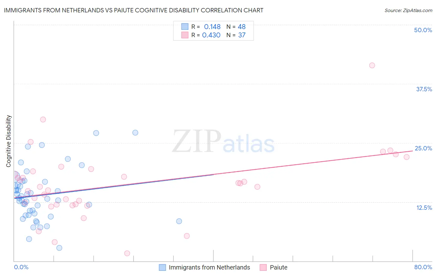 Immigrants from Netherlands vs Paiute Cognitive Disability