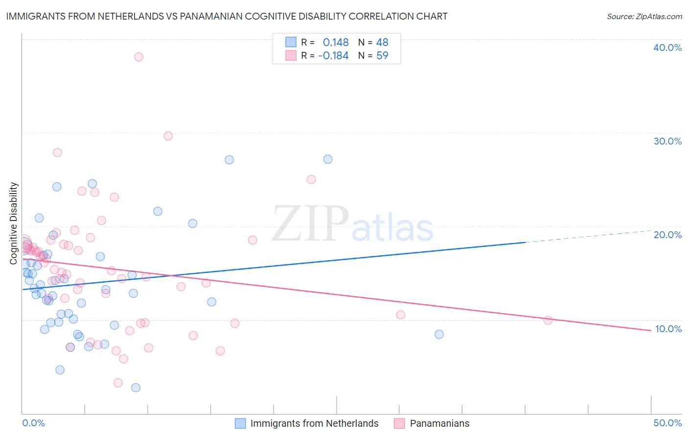 Immigrants from Netherlands vs Panamanian Cognitive Disability