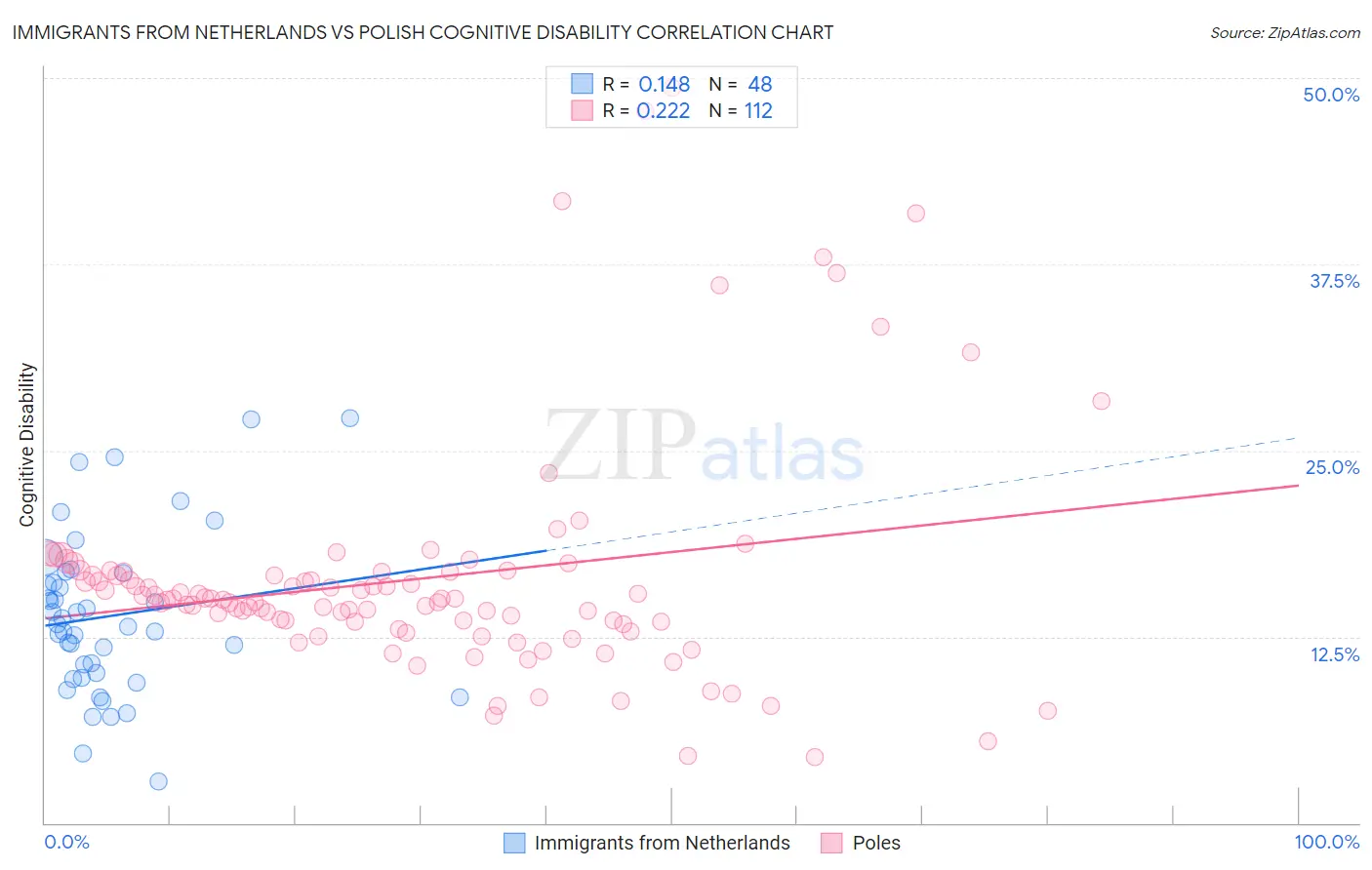 Immigrants from Netherlands vs Polish Cognitive Disability