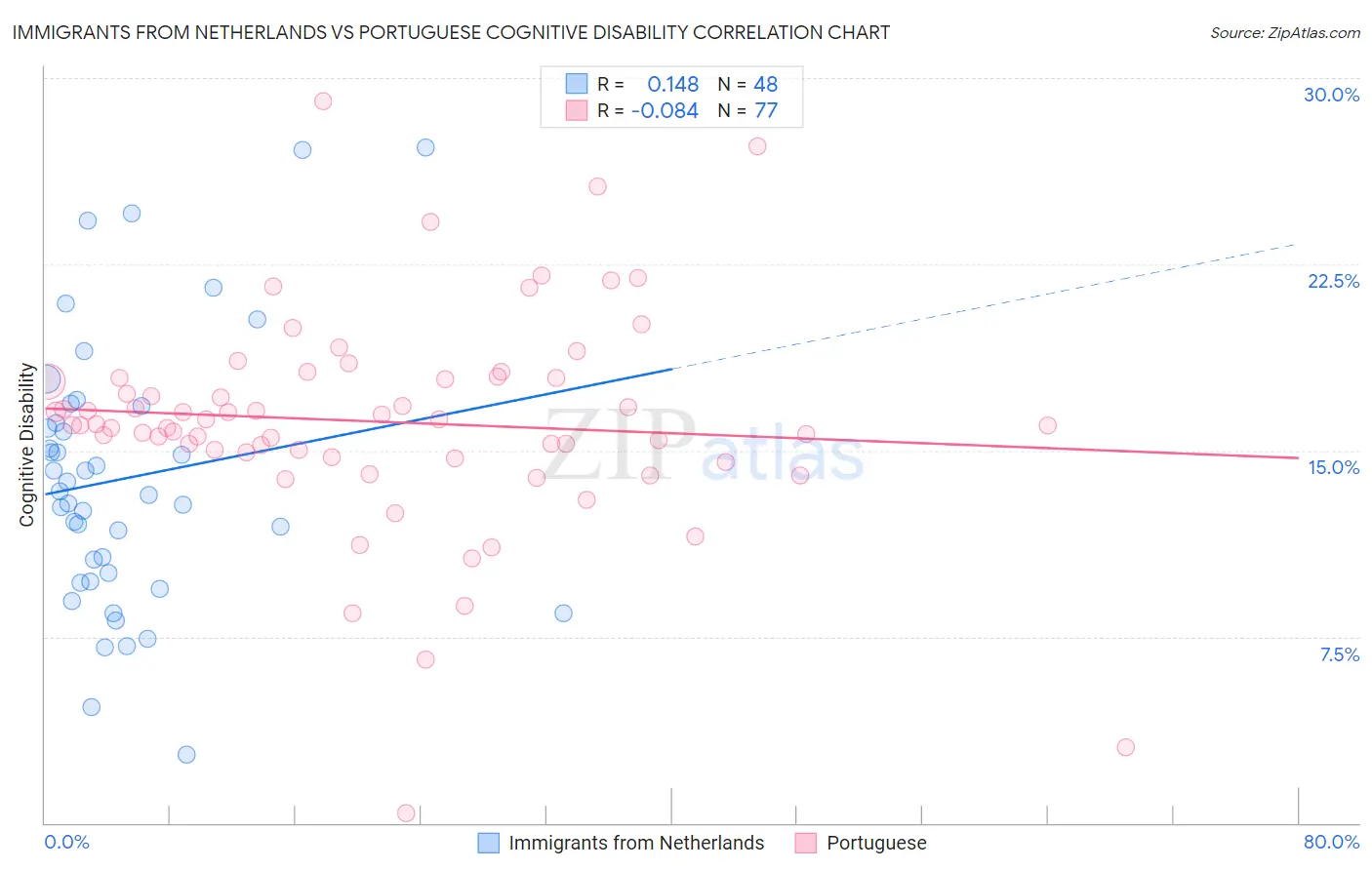 Immigrants from Netherlands vs Portuguese Cognitive Disability