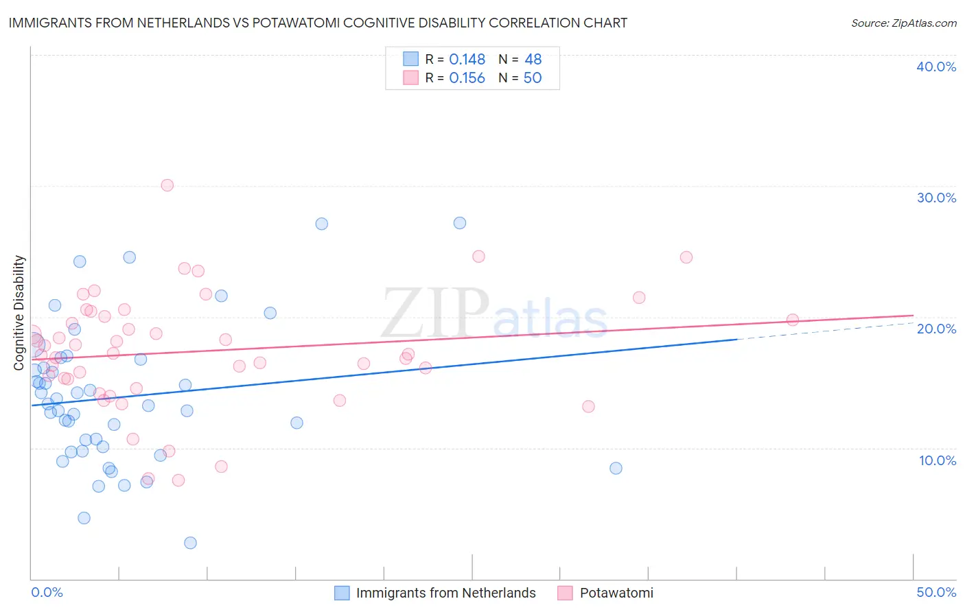 Immigrants from Netherlands vs Potawatomi Cognitive Disability