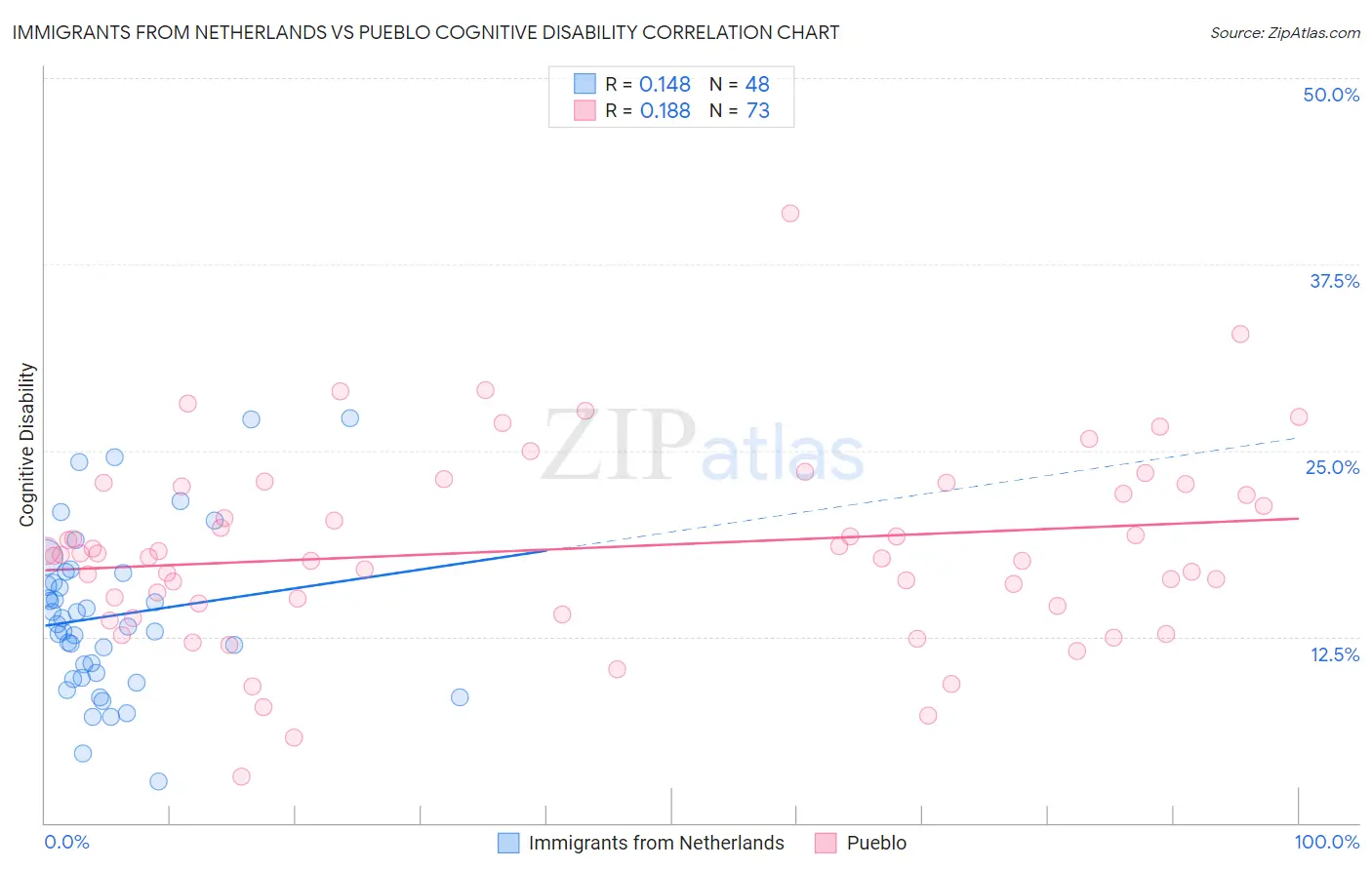 Immigrants from Netherlands vs Pueblo Cognitive Disability