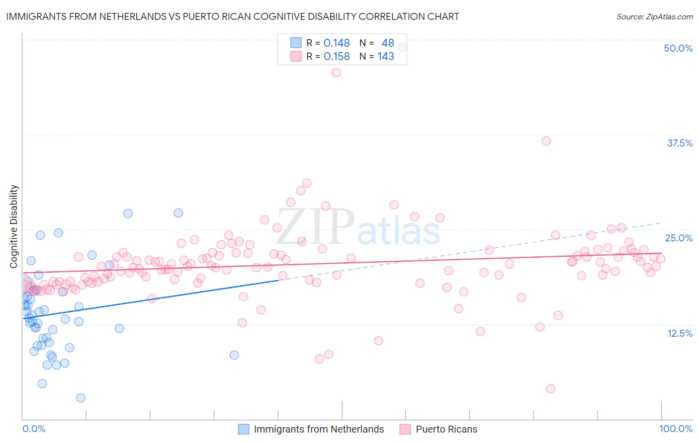 Immigrants from Netherlands vs Puerto Rican Cognitive Disability
