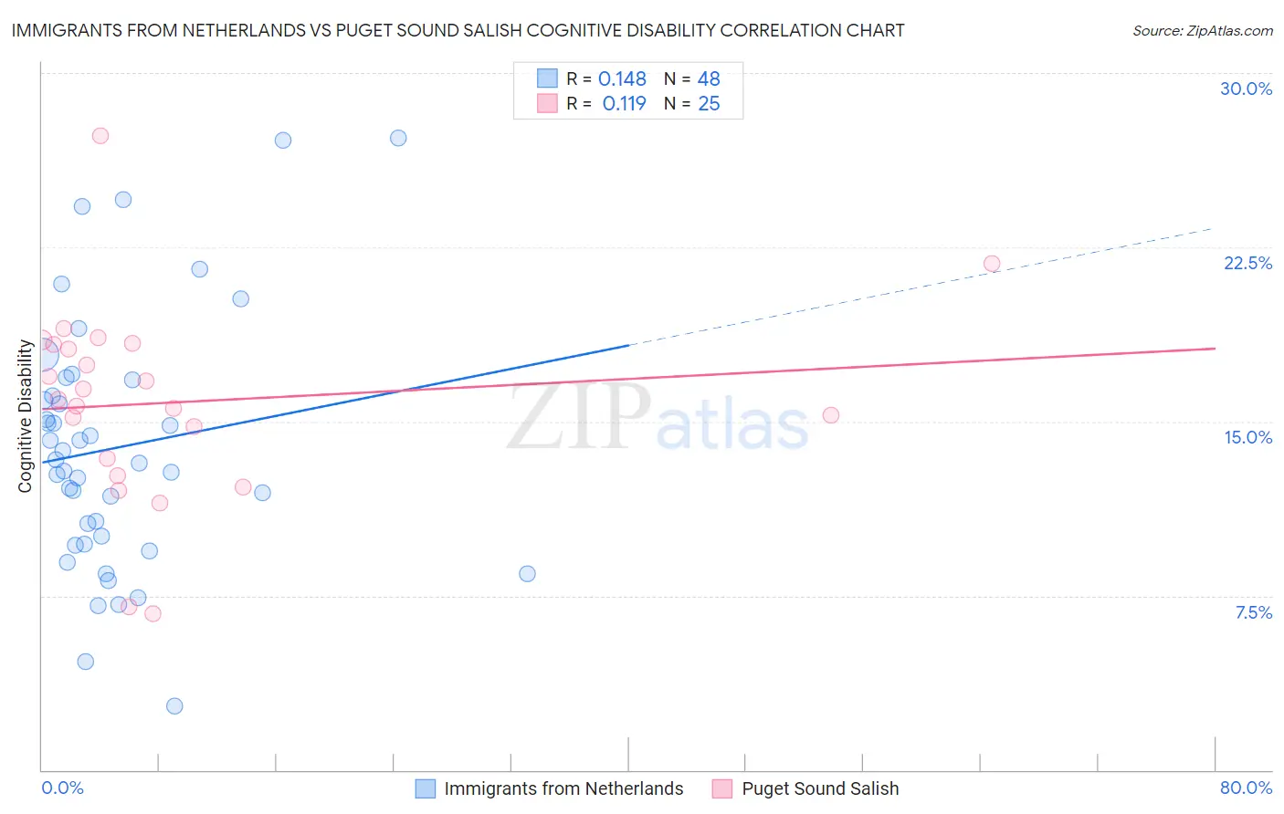 Immigrants from Netherlands vs Puget Sound Salish Cognitive Disability