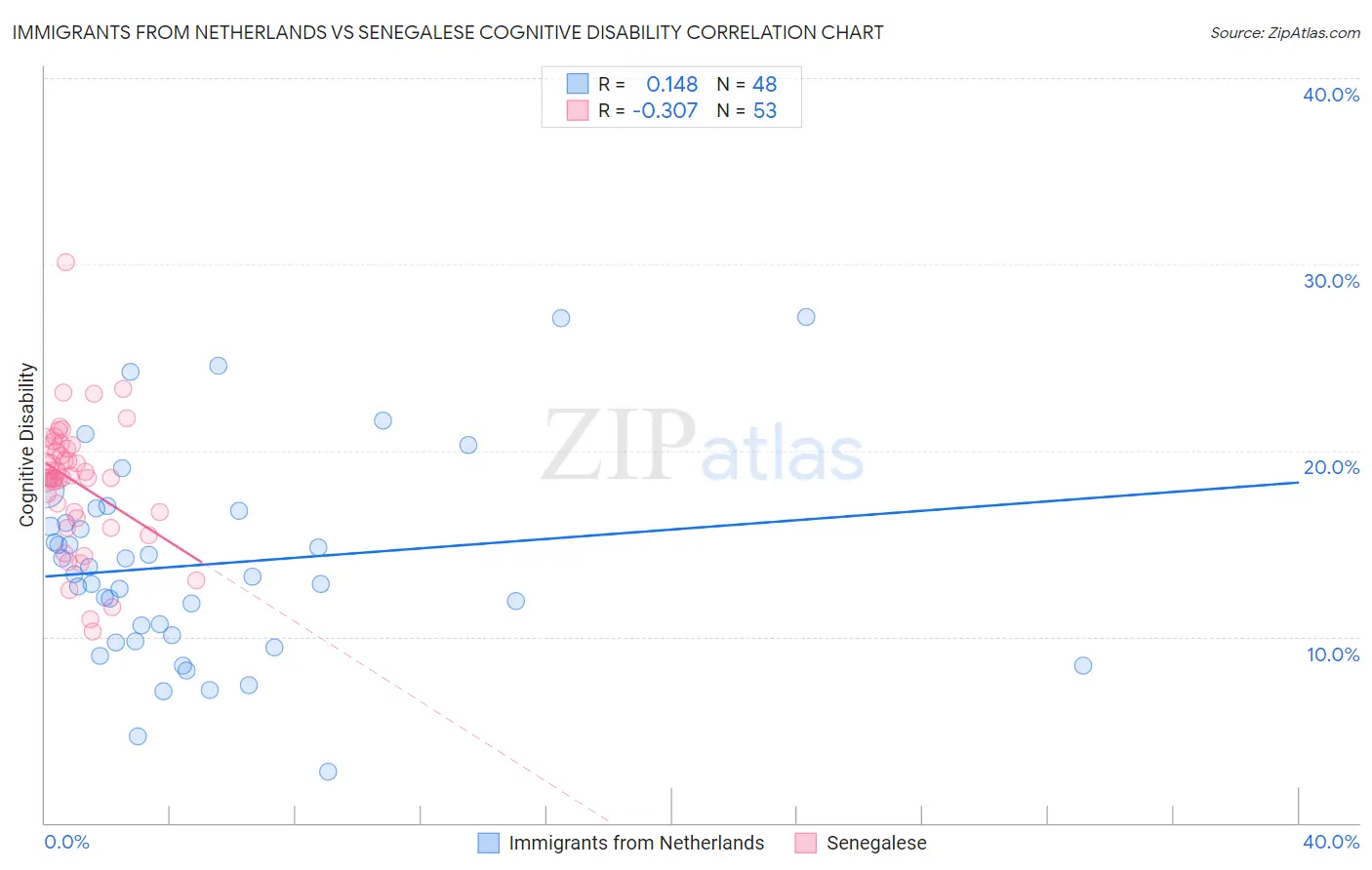 Immigrants from Netherlands vs Senegalese Cognitive Disability