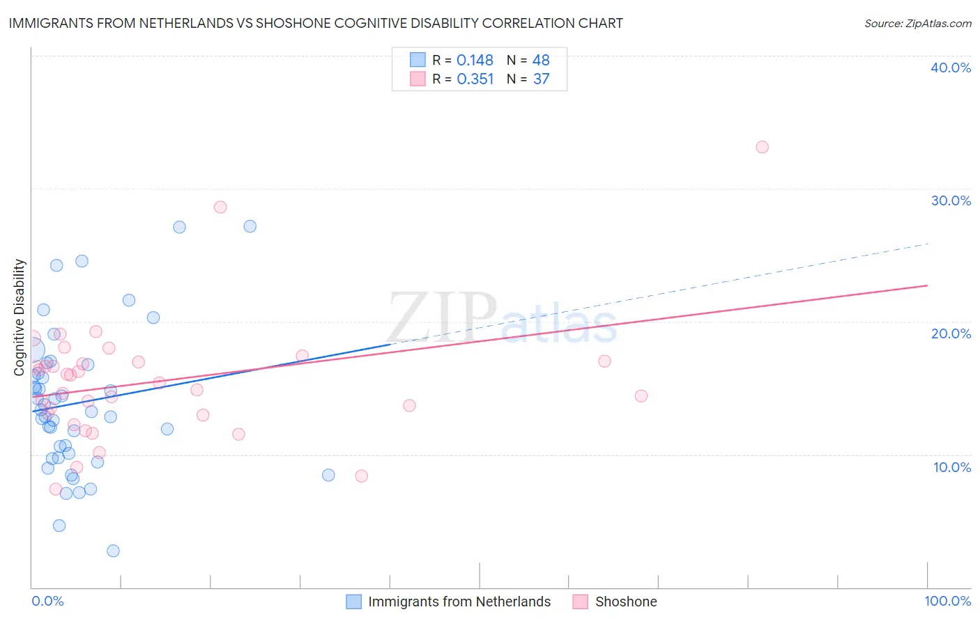 Immigrants from Netherlands vs Shoshone Cognitive Disability