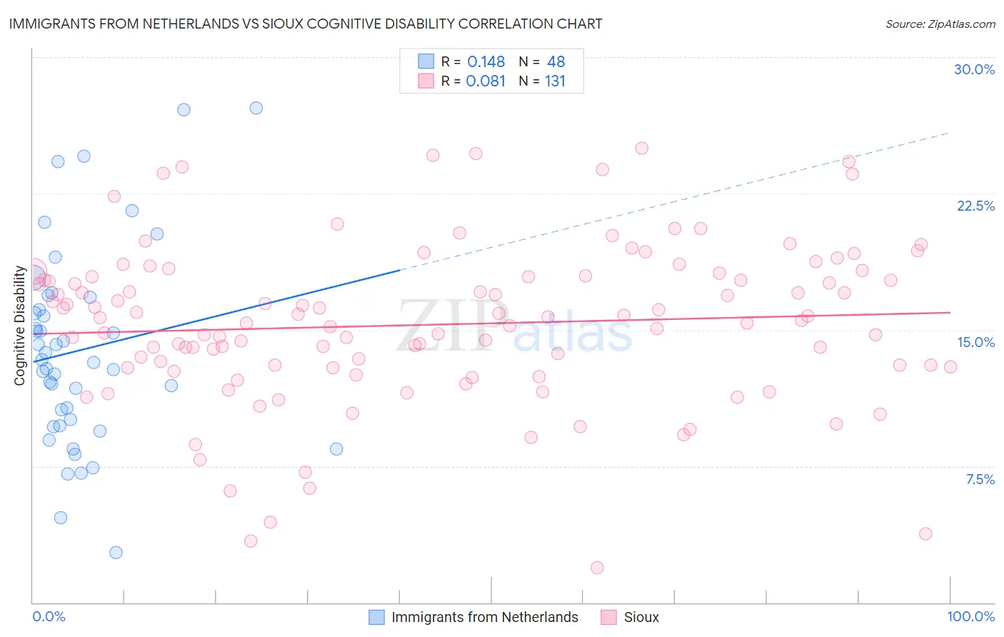 Immigrants from Netherlands vs Sioux Cognitive Disability