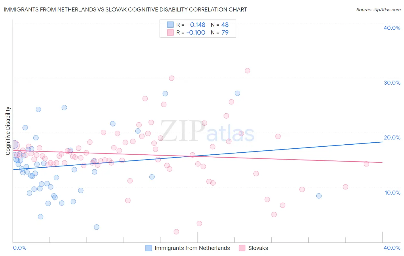 Immigrants from Netherlands vs Slovak Cognitive Disability