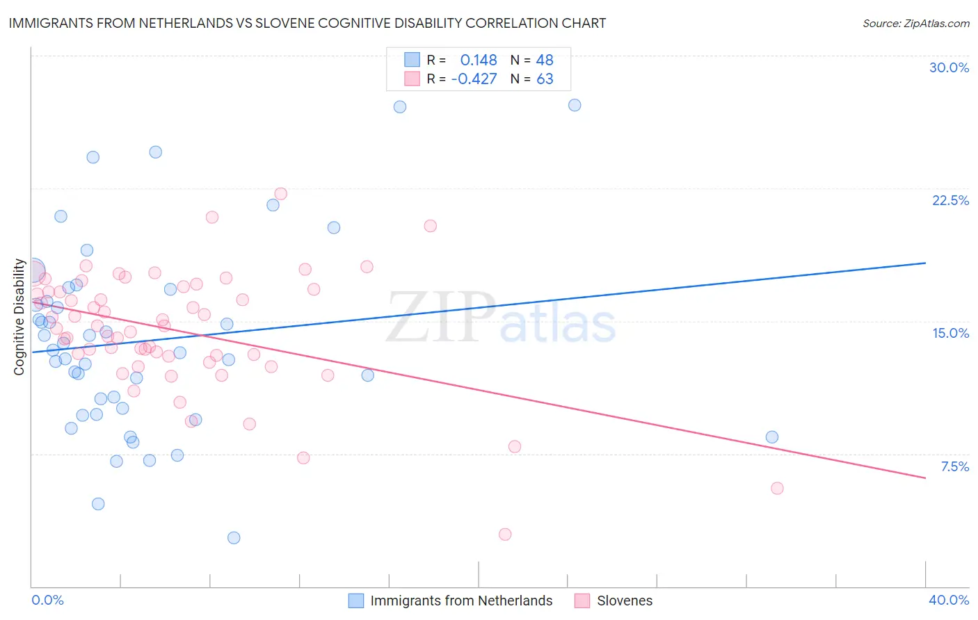 Immigrants from Netherlands vs Slovene Cognitive Disability