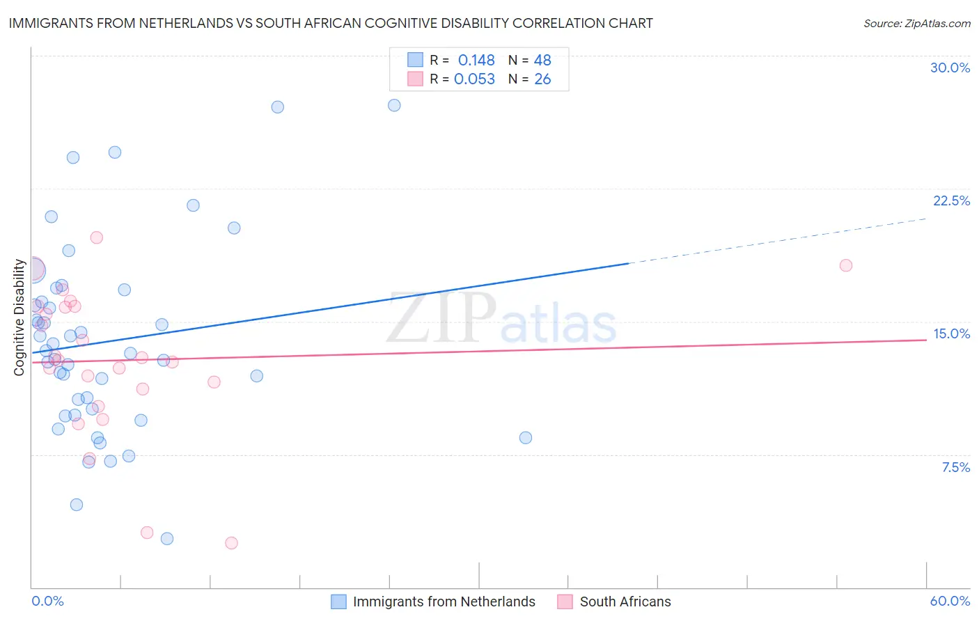 Immigrants from Netherlands vs South African Cognitive Disability