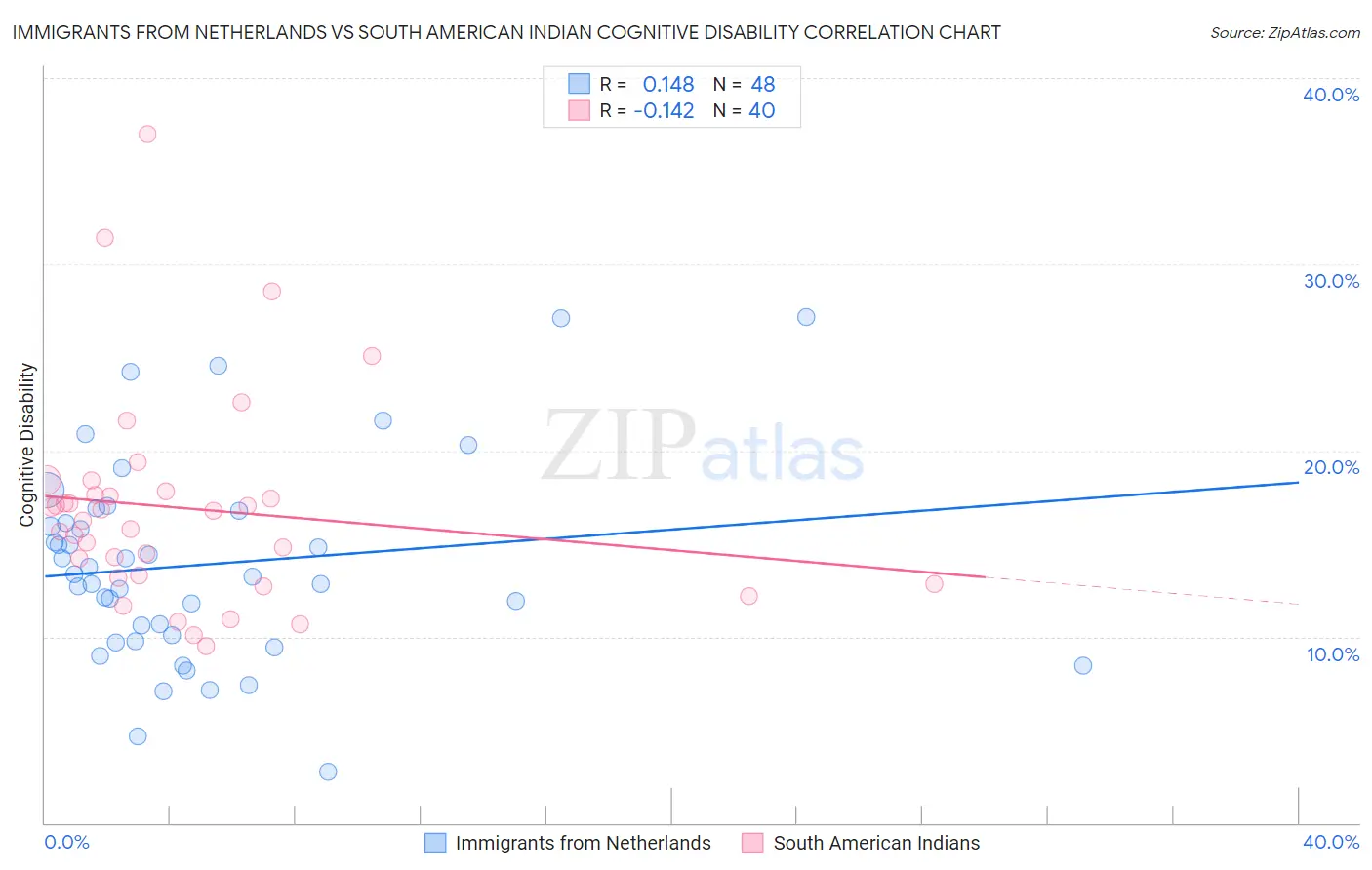 Immigrants from Netherlands vs South American Indian Cognitive Disability