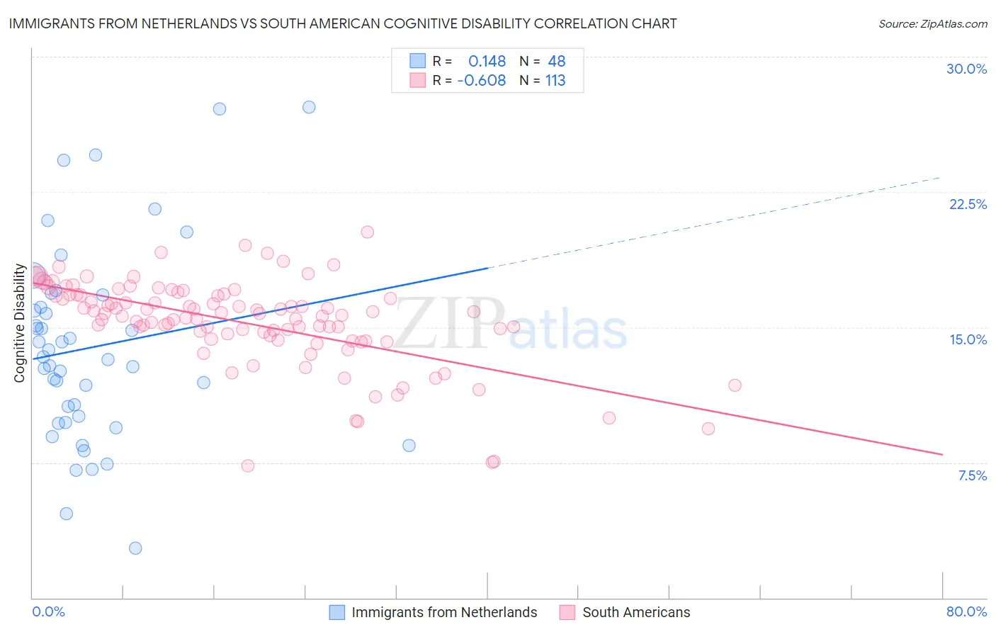 Immigrants from Netherlands vs South American Cognitive Disability