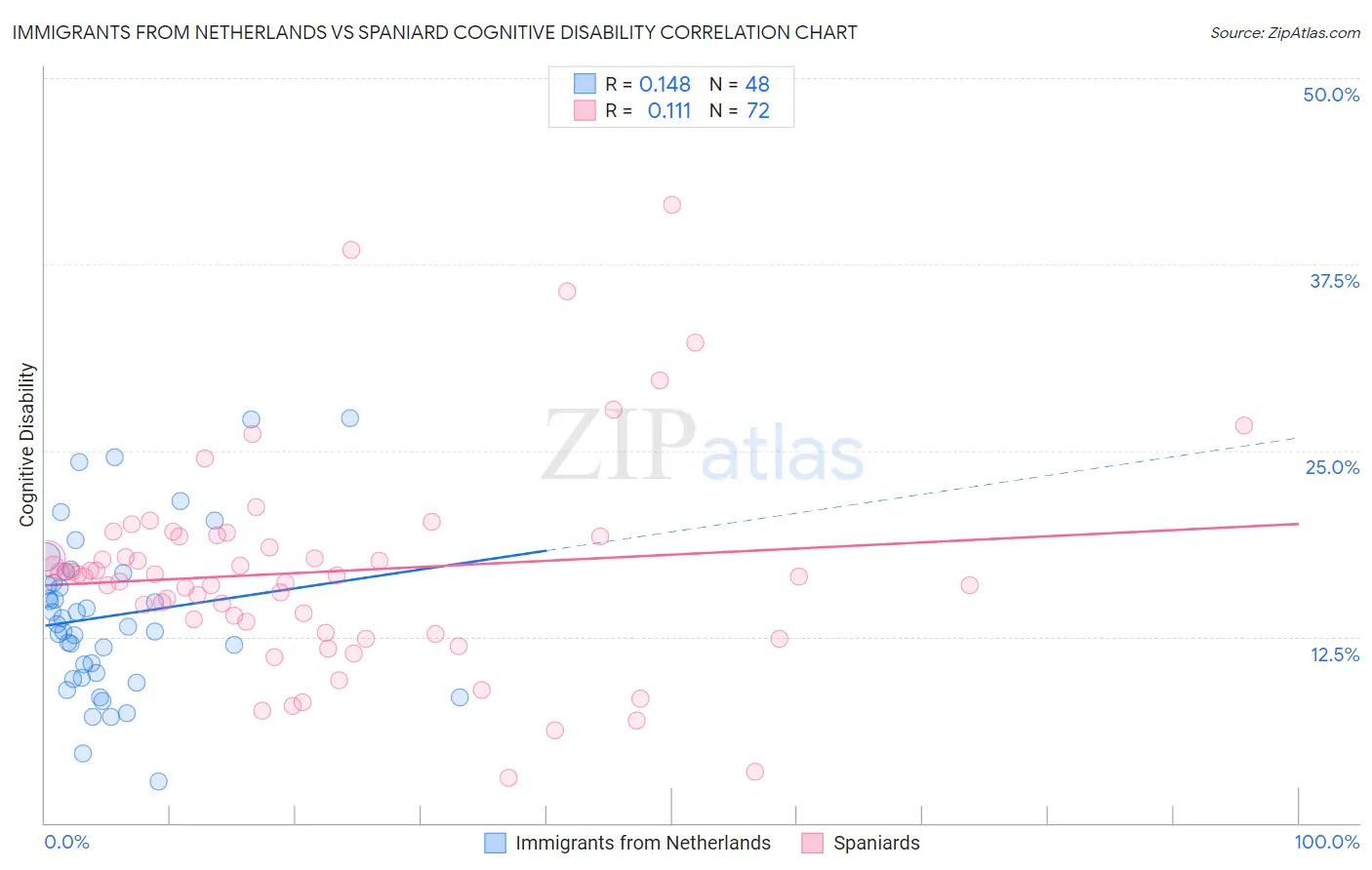 Immigrants from Netherlands vs Spaniard Cognitive Disability