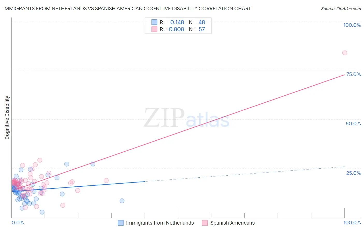 Immigrants from Netherlands vs Spanish American Cognitive Disability