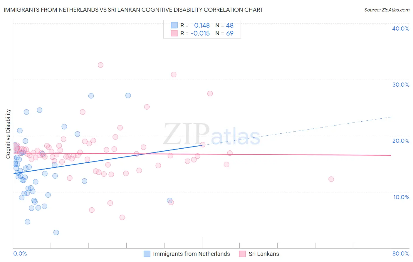 Immigrants from Netherlands vs Sri Lankan Cognitive Disability