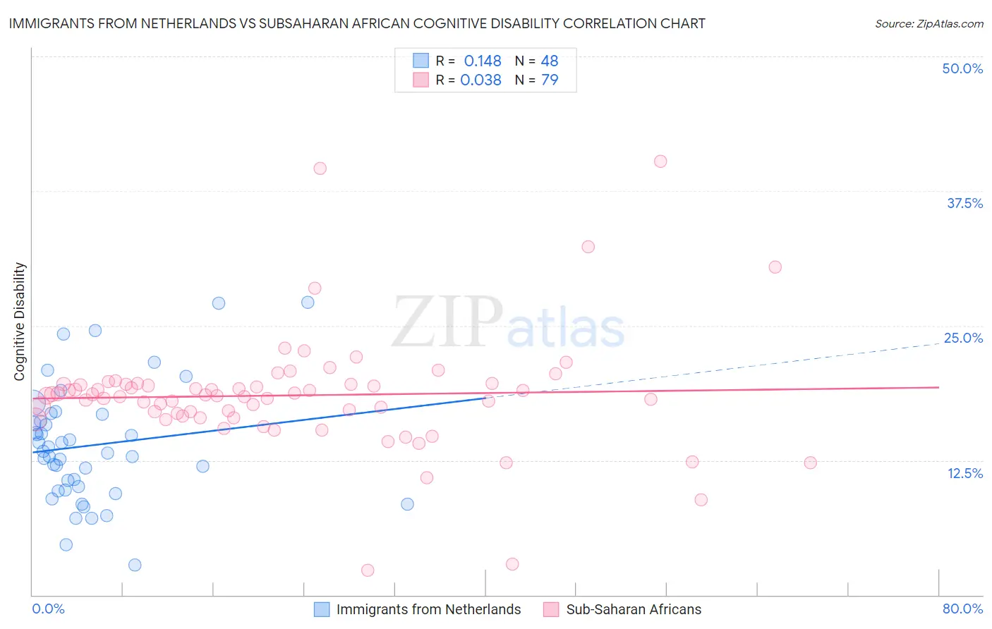 Immigrants from Netherlands vs Subsaharan African Cognitive Disability